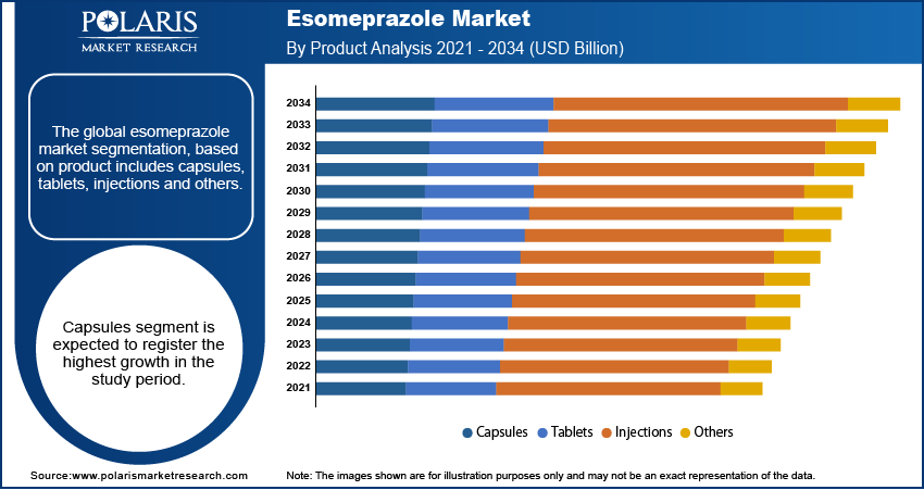 Esomeprazole Market By Product Analysis 2021 - 2034 (USD Billion)